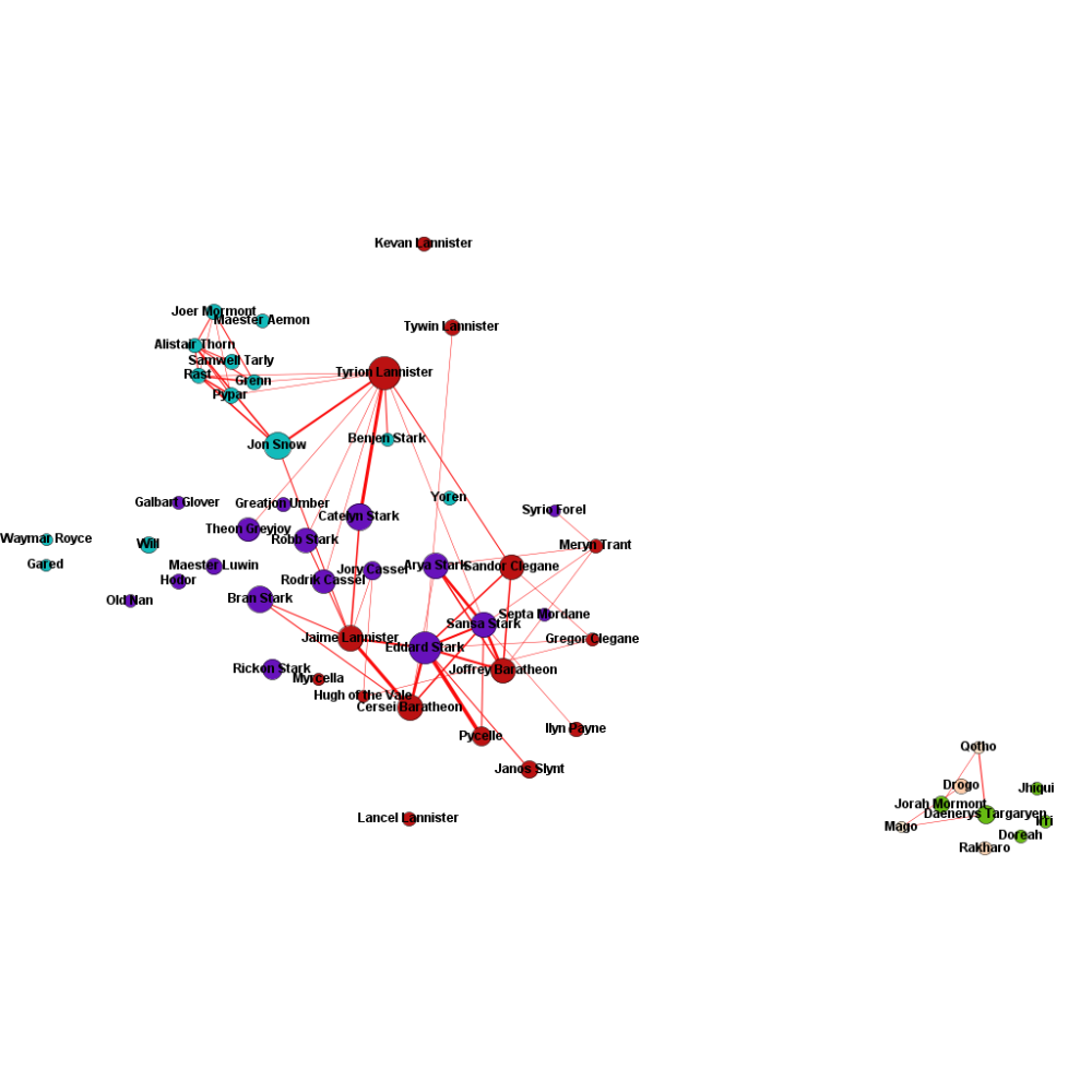 Full Network filtered by Starks (purple), Lannisters (red), The Night's Watch (blue), and the Essos cluster (green/tan): Node (degree), Edge (level of animosity)